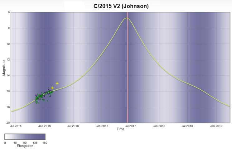 Кривая блеска кометы C/2015 V2  "Johnson"