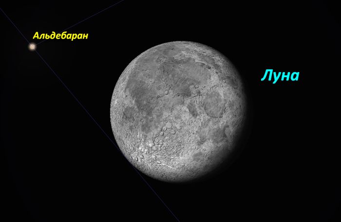 Положение Луны и звезды Альдебаран утром 6 ноября. Покрытие Луной данной звезды - с 6 часов 00 минут до 7 часов 00 минут по минскому времени. 