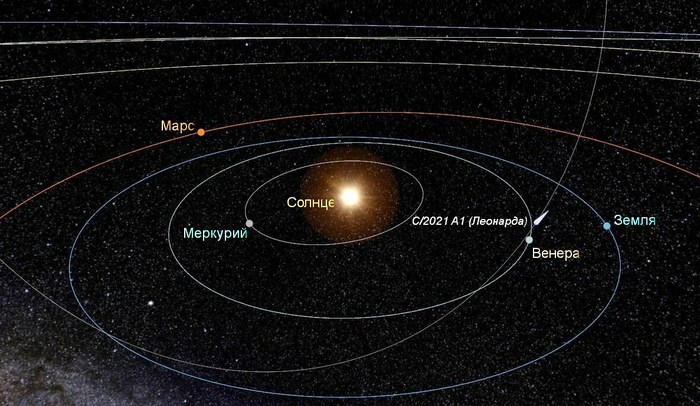 Положение кометы Леонарда относительно объектов Солнечной системы в момент минимального сближения с Землей