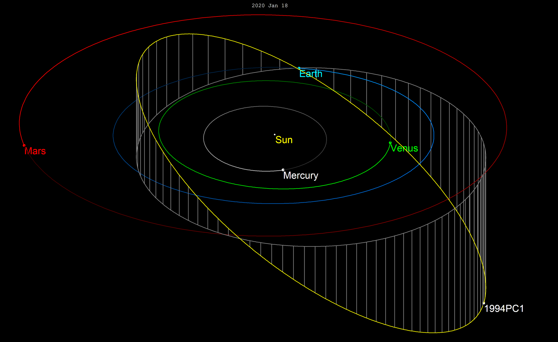 Орбита астероида 1994 РС1 по отношению к внутренним планетам Солнечной системы