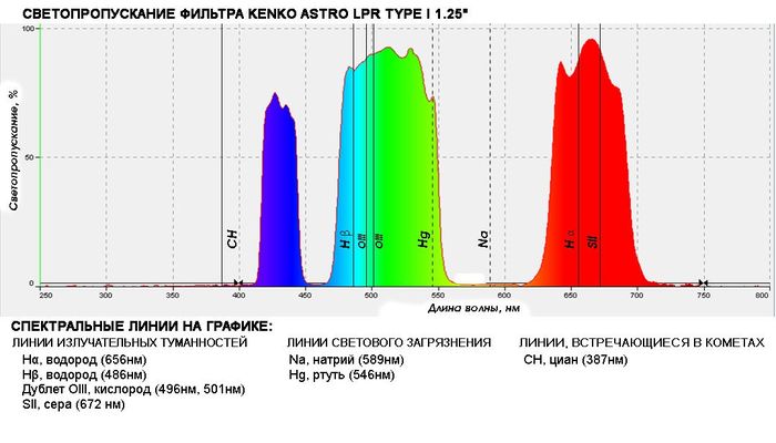 График  светопропускания  светофильтра Kenko  LPR  Type  1,  1,25" 